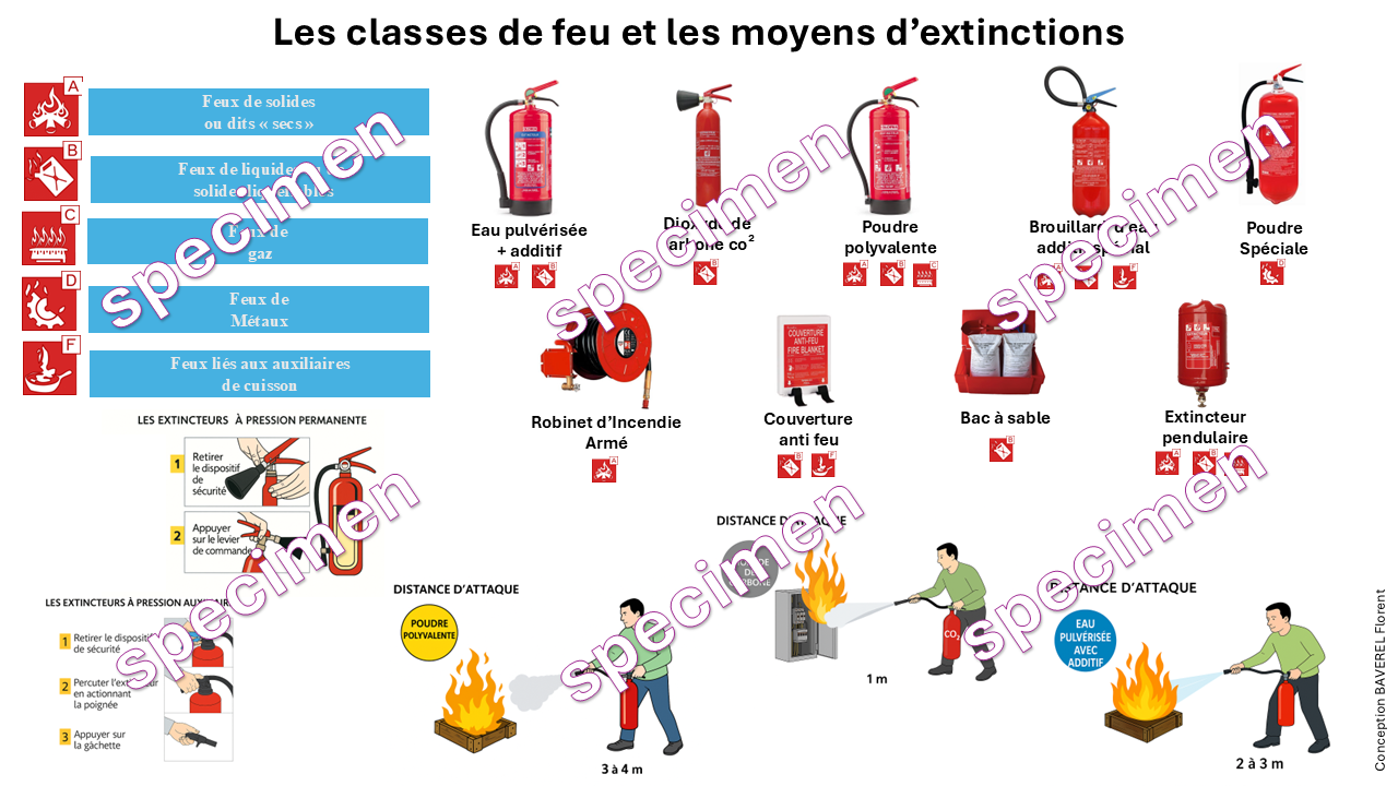 Bâche récapitulative : classes de feu et moyens d'extinction
